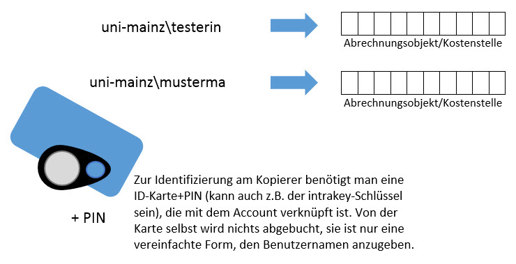 Abbildung: Abrechnungsobjekt/Kostenstelle wird dem JGU-Account zugeordnet. Die Karte dient zur Identifikation.