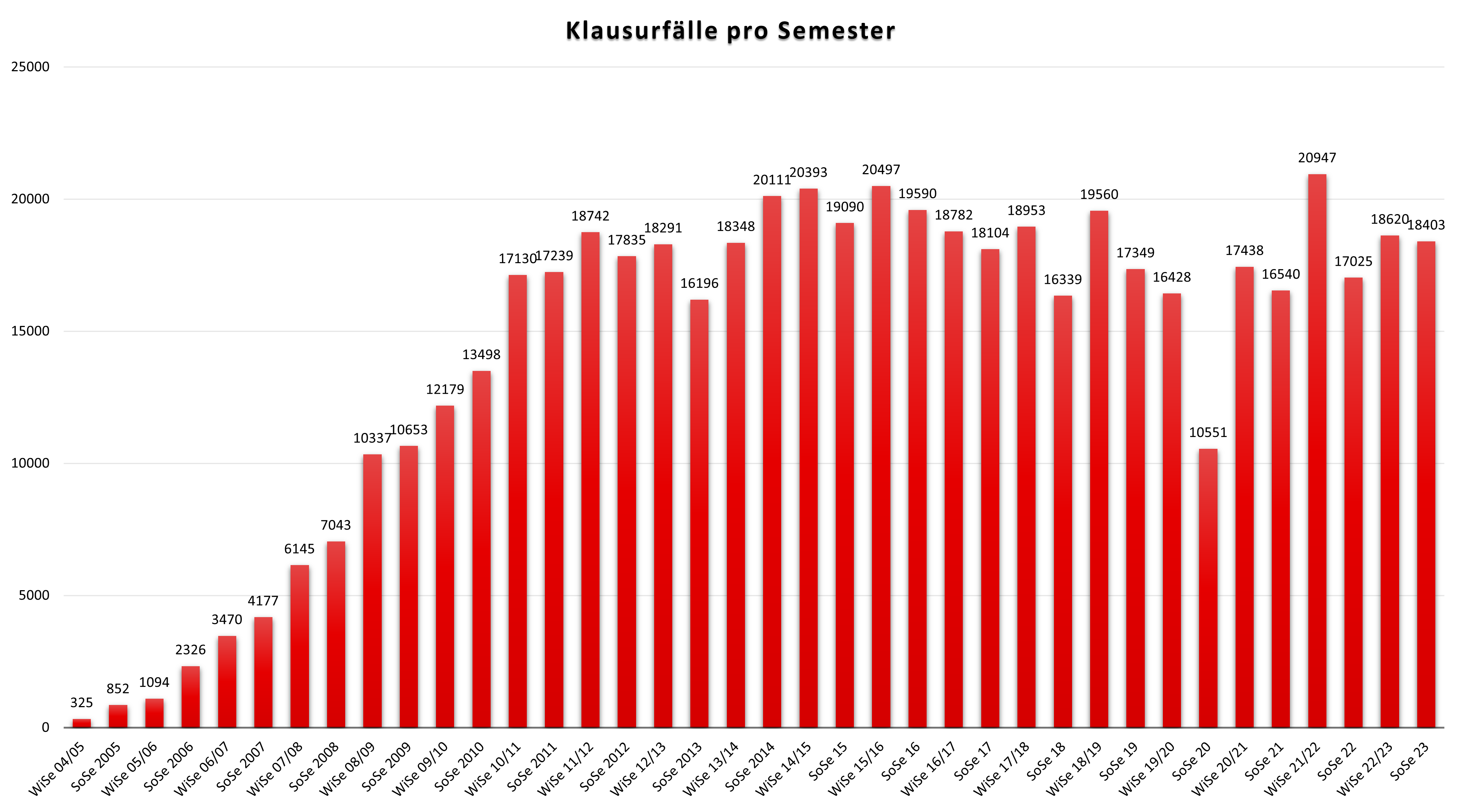 Wie Viele Klausuren Pro Semester