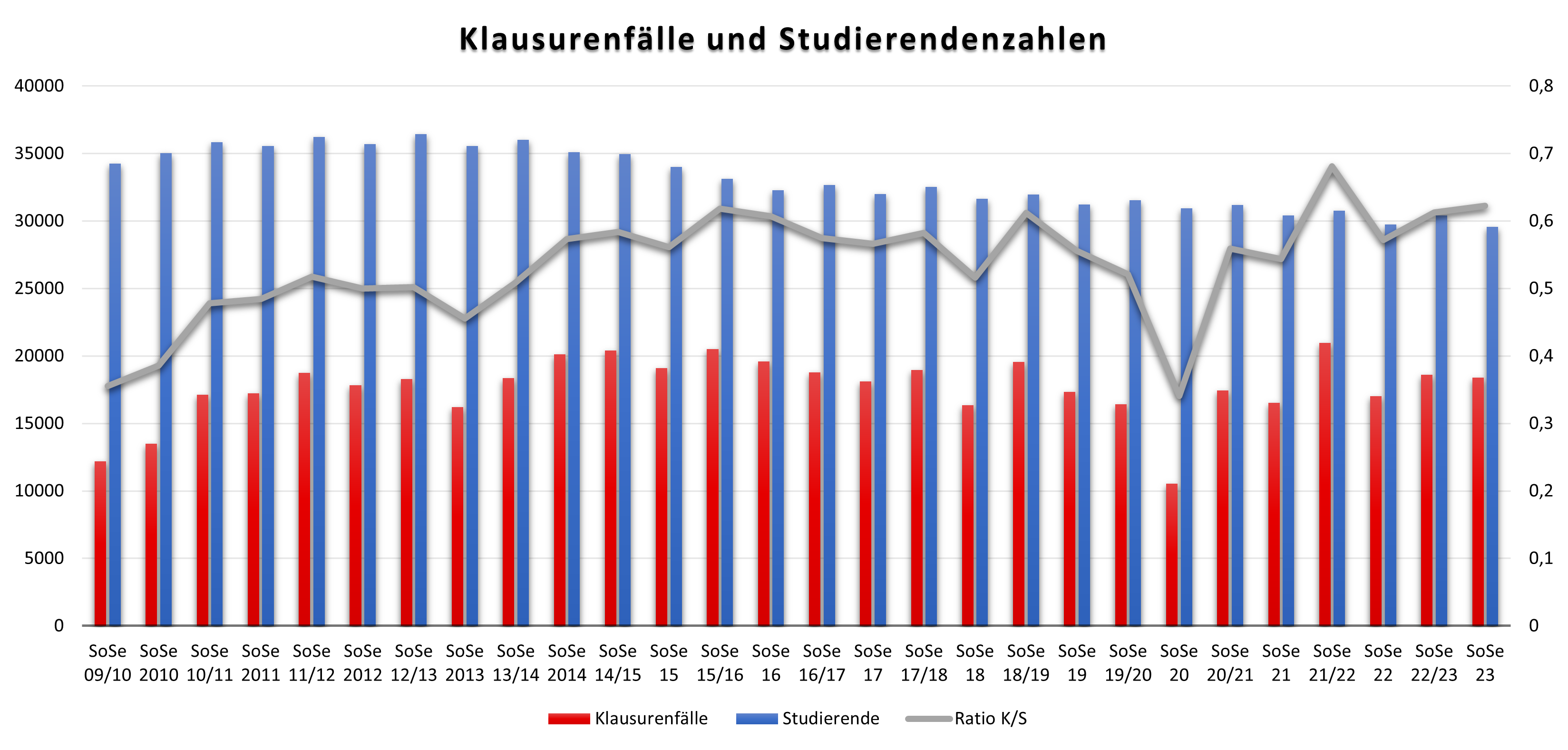 Wie Viele Klausuren Pro Semester Statistiken E-Learning | Zentrum für Datenverarbeitung